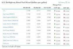 What are the current diesel prices across the U.S? What are the current diesel prices across the U.S?