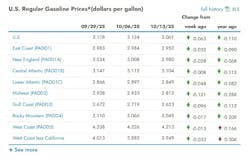 What are the current gasoline prices across the U.S.? What are the current gasoline prices across the U.S.?