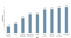 Most relevant KPIs in shipper-3PL relationship Most relevant KPIs in shipper-3PL relationship