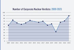 Number of corporate nuclear verdicts: 2009-2023 Number of corporate nuclear verdicts: 2009-2023