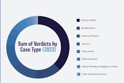 Sum of verdicts by case type (2023) Sum of verdicts by case type (2023)