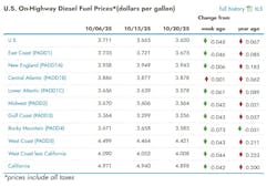 What are the current diesel prices across the U.S? What are the current diesel prices across the U.S?