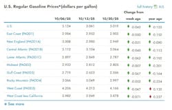 What are the current gasoline prices across the U.S.? What are the current gasoline prices across the U.S.?