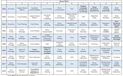 This chart shows how trucking industry stakeholders’ top 10 concerns have shifted over the past decade. Bolded items indicate that was the first time those issues landed in the top 10. This chart shows how trucking industry stakeholders’ top 10 concerns have shifted over the past decade. Bolded items indicate that was the first time those issues landed in the top 10.