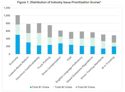 This chart shows how the more than 4,200 trucking industry stakeholders ranked their top three most critical issues in trucking during 2025. Note that some issues that generated more second- and third–place votes could appear higher than preceding issues. This chart shows how the more than 4,200 trucking industry stakeholders ranked their top three most critical issues in trucking during 2025. Note that some issues that generated more second- and third–place votes could appear higher than preceding issues.