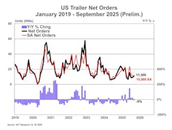 U.S. trailer net orders U.S. trailer net orders