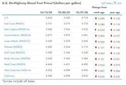 What are the current diesel prices across the U.S? What are the current diesel prices across the U.S?