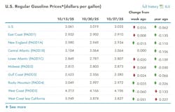 What are the current gasoline prices across the U.S.? What are the current gasoline prices across the U.S.?