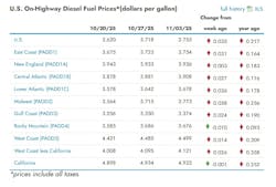 What are the current diesel prices across the U.S? What are the current diesel prices across the U.S?