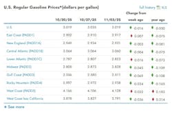 What are the current gasoline prices across the U.S.? What are the current gasoline prices across the U.S.?