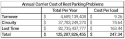 the cost of finding truck parking the cost of finding truck parking