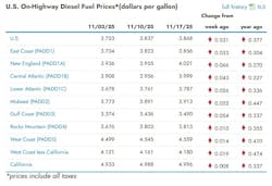 What are the current diesel prices across the U.S? What are the current diesel prices across the U.S?