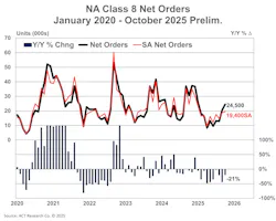 NA Class 8 net orders January 2020 - October 2025 preliminary