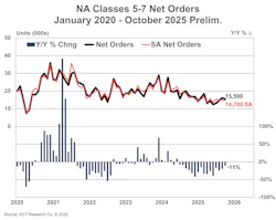NA Classes 5-7 net orders January 2020 - October 2025 preliminary