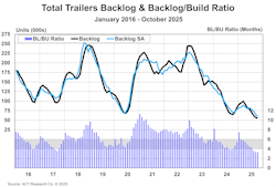 ACT trailer backlog build ratio ACT trailer backlog build ratio