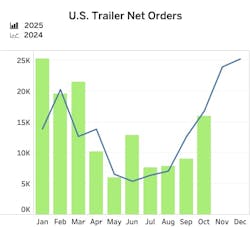 FTR Trailer net orders FTR Trailer net orders