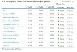 What are the current diesel prices across the U.S? What are the current diesel prices across the U.S?
