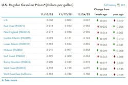What are the current gasoline prices across the U.S.? What are the current gasoline prices across the U.S.?