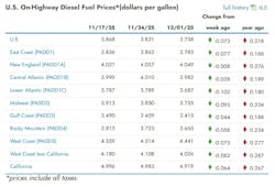 What are the current diesel prices across the U.S? What are the current diesel prices across the U.S?
