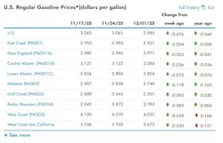What are the current gasoline prices across the U.S.? What are the current gasoline prices across the U.S.?