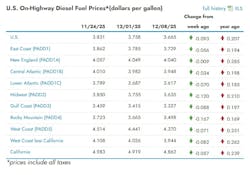 What are the current diesel prices across the U.S? What are the current diesel prices across the U.S?