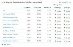 What are the current gasoline prices across the U.S.? What are the current gasoline prices across the U.S.?