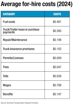 breakdown of average for-hire costs breakdown of average for-hire costs