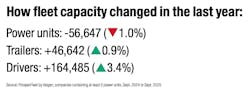 fleet capacity is changing fleet capacity is changing