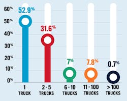 ATA truck fleet size ATA truck fleet size