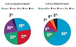freight by value and weight freight by value and weight