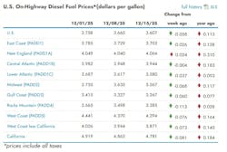 What are the current diesel prices across the U.S? What are the current diesel prices across the U.S?