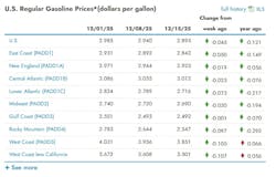 What are the current gasoline prices across the U.S.? What are the current gasoline prices across the U.S.?