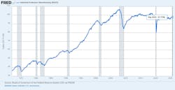FRED industrial production manufacturing FRED industrial production manufacturing