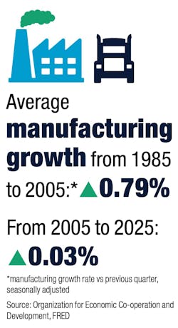 Manufacturing growth broadly Manufacturing growth broadly