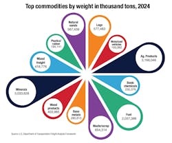 top trucking commodities by weight top trucking commodities by weight