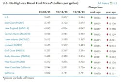 What are the current diesel prices across the U.S? What are the current diesel prices across the U.S?