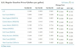 What are the current gasoline prices across the U.S.? What are the current gasoline prices across the U.S.?
