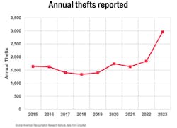 cargo_theft_reports_rise cargo_theft_reports_rise