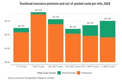 truckload insurance premiums truckload insurance premiums