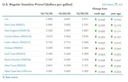 What are the current gasoline prices across the U.S.? What are the current gasoline prices across the U.S.?