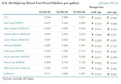 What are the current diesel prices across the U.S? What are the current diesel prices across the U.S?