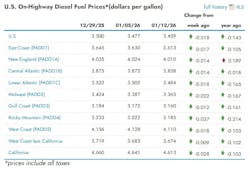 What are the current diesel prices across the U.S? What are the current diesel prices across the U.S?
