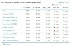 What are the current gasoline prices across the U.S.? What are the current gasoline prices across the U.S.?