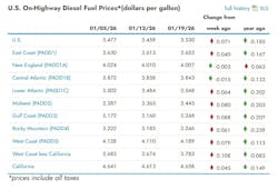 What are the current diesel prices across the U.S? What are the current diesel prices across the U.S?