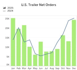 December net orders jumped to 24,282 units, an 86% increase compared to November’s figures, according to FTR Transportation Intelligence. December net orders jumped to 24,282 units, an 86% increase compared to November’s figures, according to FTR Transportation Intelligence.