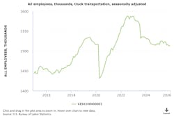 truck transportation employees dropping truck transportation employees dropping