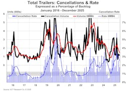 Total trailer order cancellations and rate as a percentage of build backlog over the past decade. Total trailer order cancellations and rate as a percentage of build backlog over the past decade.