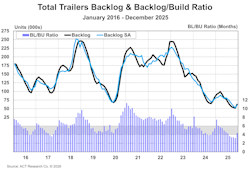 Total trailer backlogs and the backlog-to-build ratio over the past decade. Total trailer backlogs and the backlog-to-build ratio over the past decade.