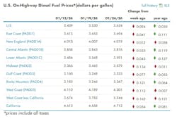 What are the current diesel prices across the U.S? What are the current diesel prices across the U.S?