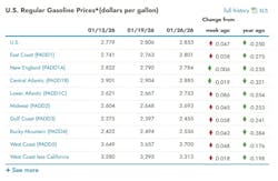 What are the current gasoline prices across the U.S.? What are the current gasoline prices across the U.S.?